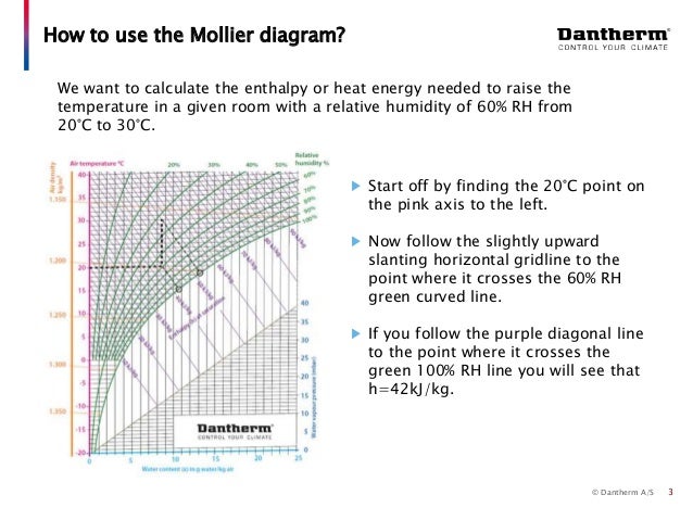 mollier chart h-s diagram pdf