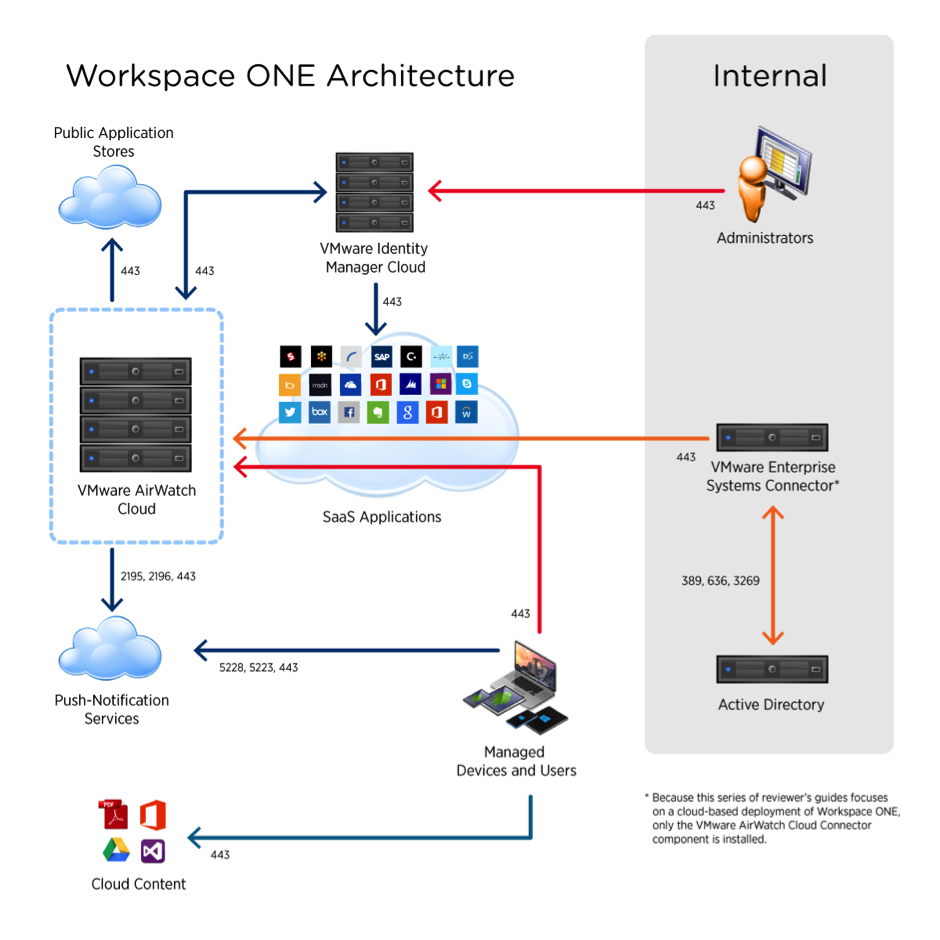 vmware workspace one documentation