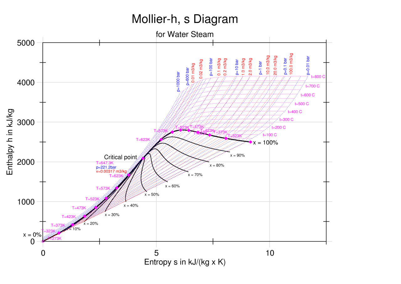 mollier chart h-s diagram pdf