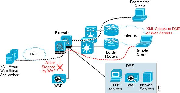 web application firewall vs network firewall